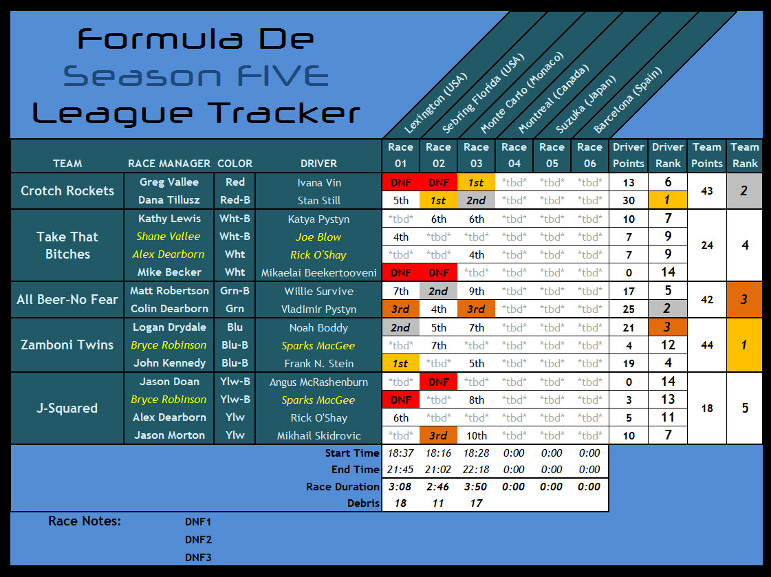Formula De - Season Five / Race Three Standings