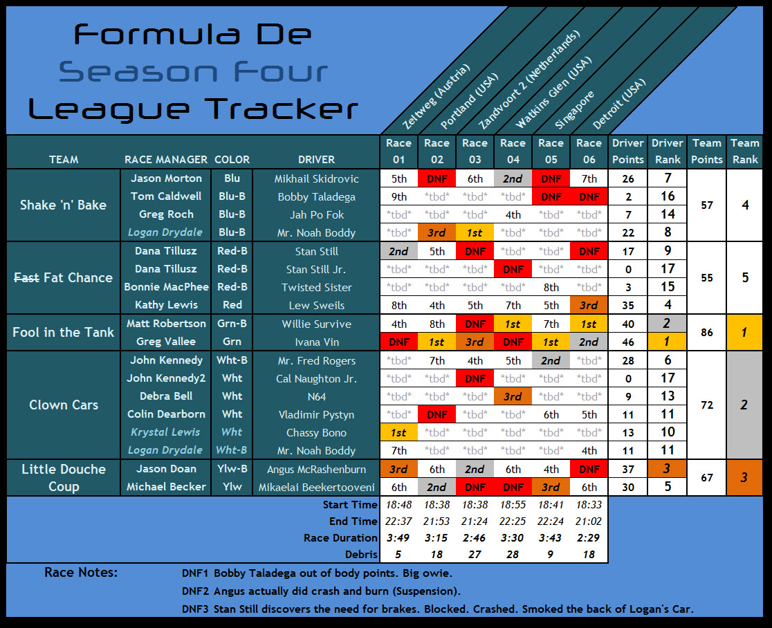 Formula De - Season Four / Race Six Standings