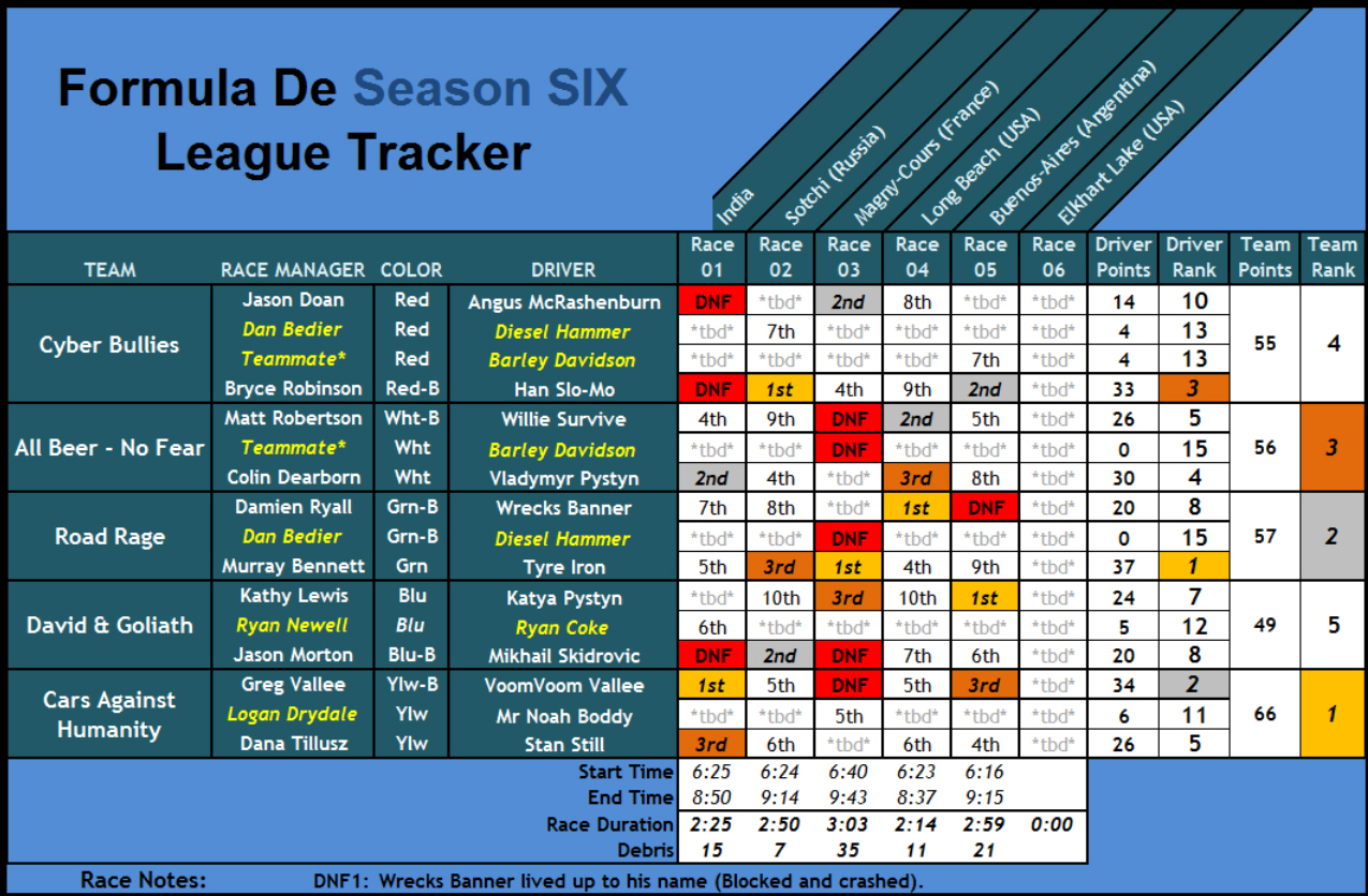 BFD Formula De Standings - Season Six / Race 5