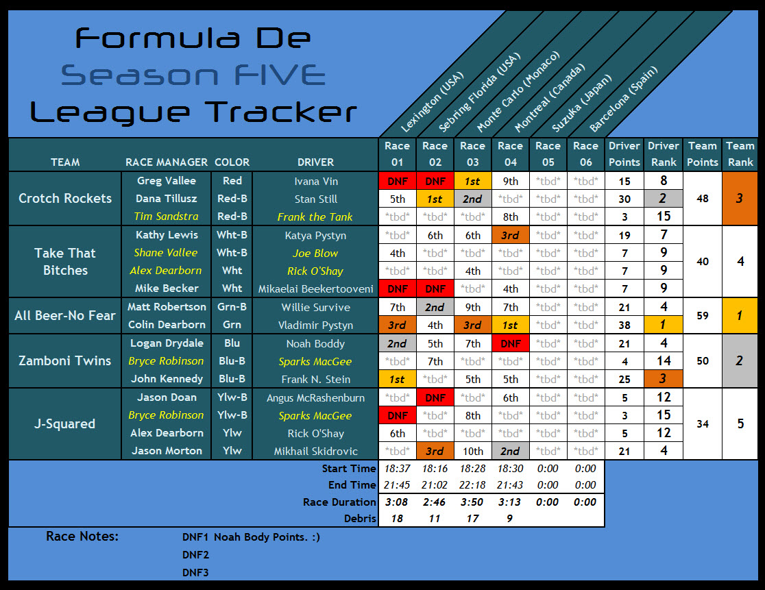 Formula De - Season Five / Race Four Standings