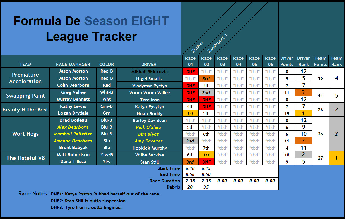 Bixby's Formula De League: Season EIGHT / Race TWO
