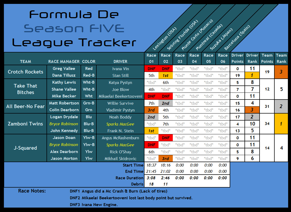 Formula De - Season Five / Race Two Standings