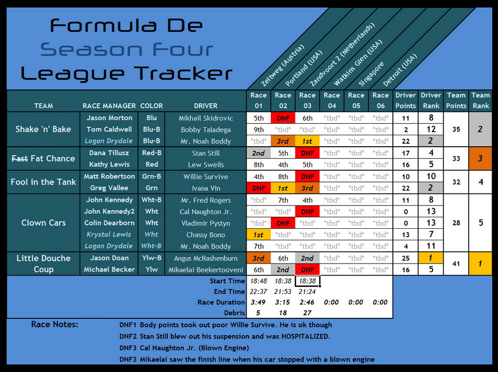 BFD Standings - Season 4 / Race 03