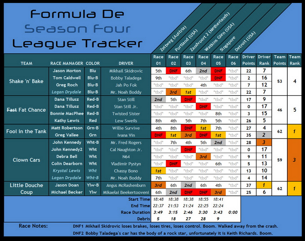 BFD Standings - Season 4 / Race 05