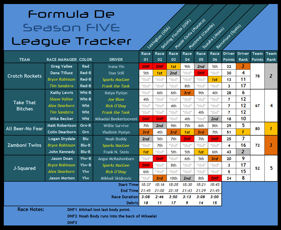 Formula De - Season Five / Race Six Standings