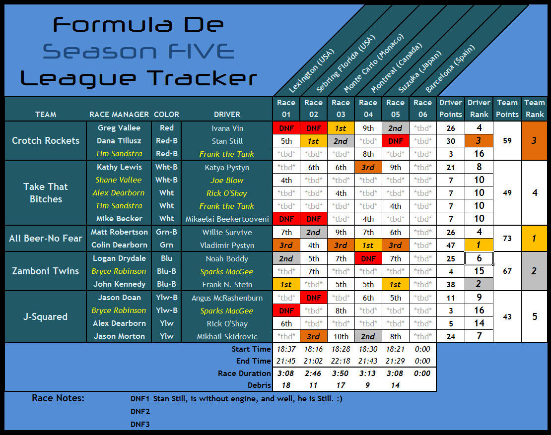Formula De - Season Five / Race Five Standings